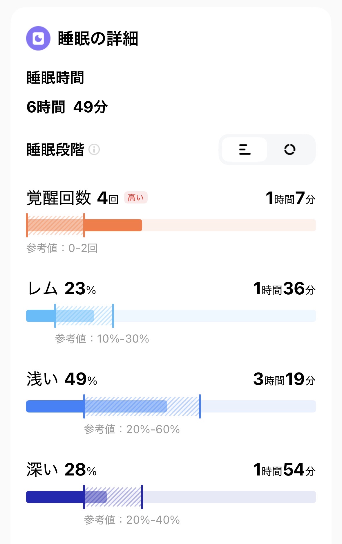 覚醒4回と深い睡眠1時間54分、浅い睡眠3時間19分、レム睡眠1時間36分の内訳