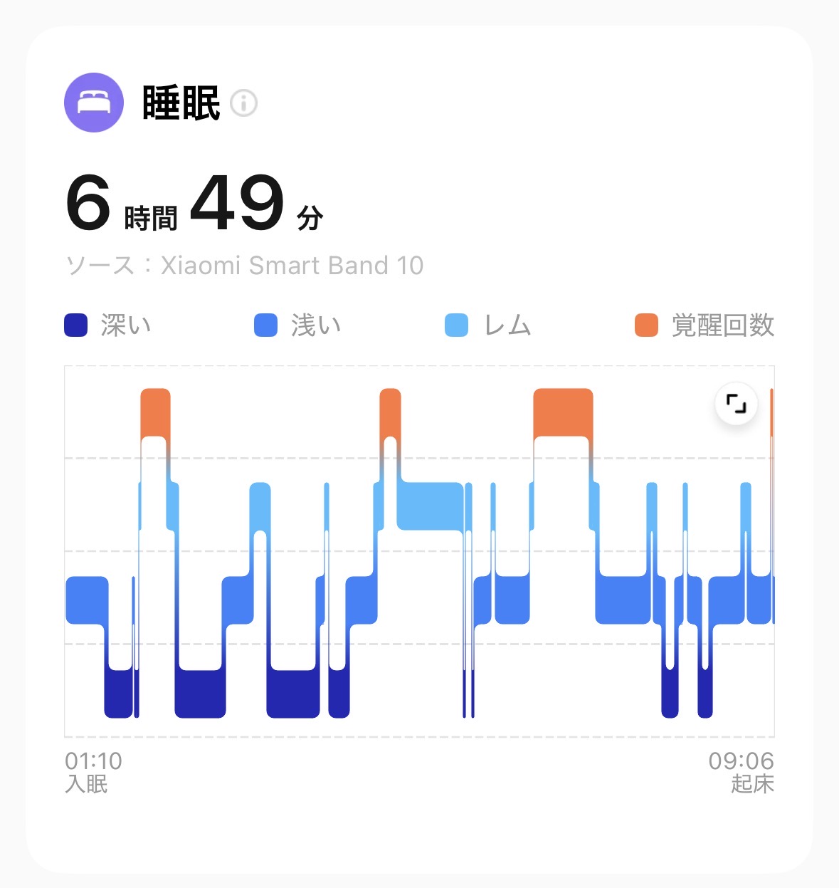 睡眠時間6時間49分、入眠1時10分から起床9時6分までの睡眠グラフ