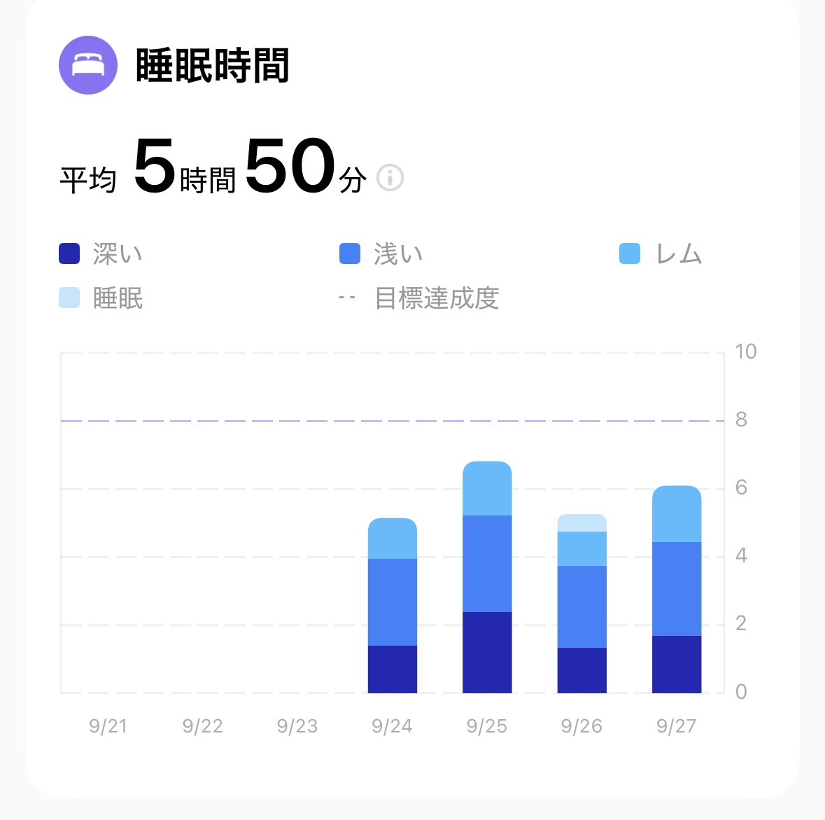 9月24〜27日の睡眠記録と平均5時間50分の表示